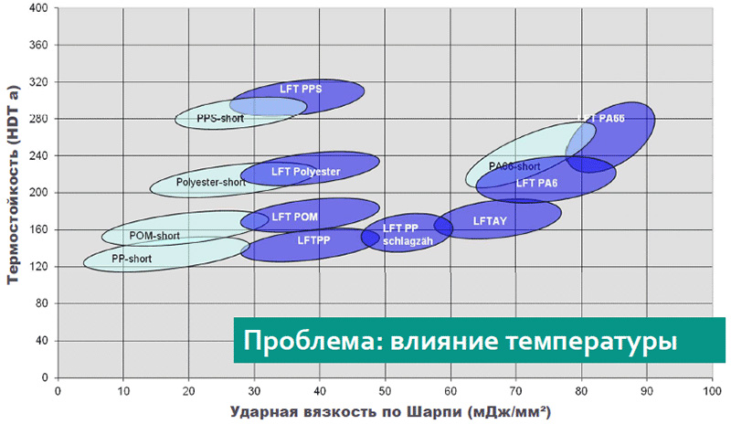 Еще одно преимущество LFT. LFT в сравнении с коротковолокнистыми компаундами