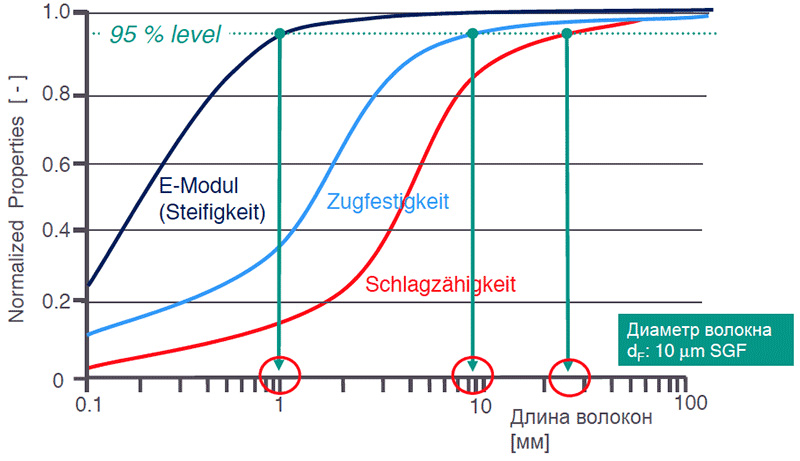 Длинными волокнами достигаются лучшие характеристики детали